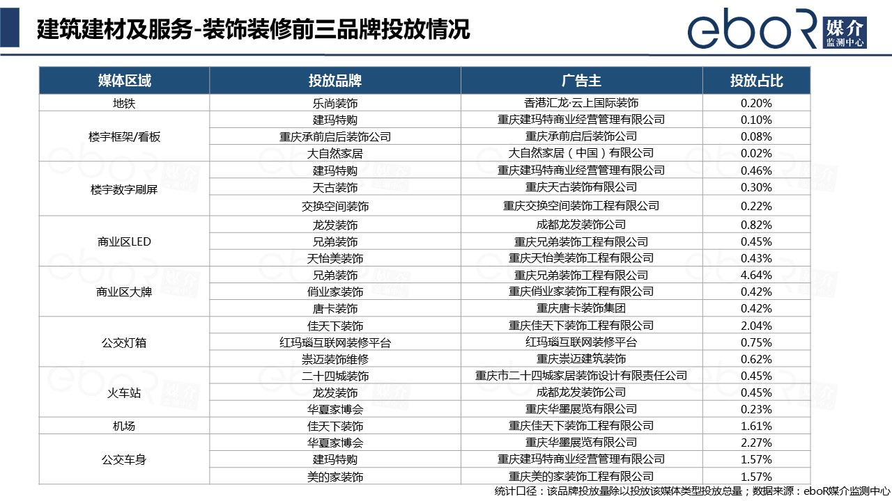 建筑建材及服务-装饰装修前三品牌投放情况
